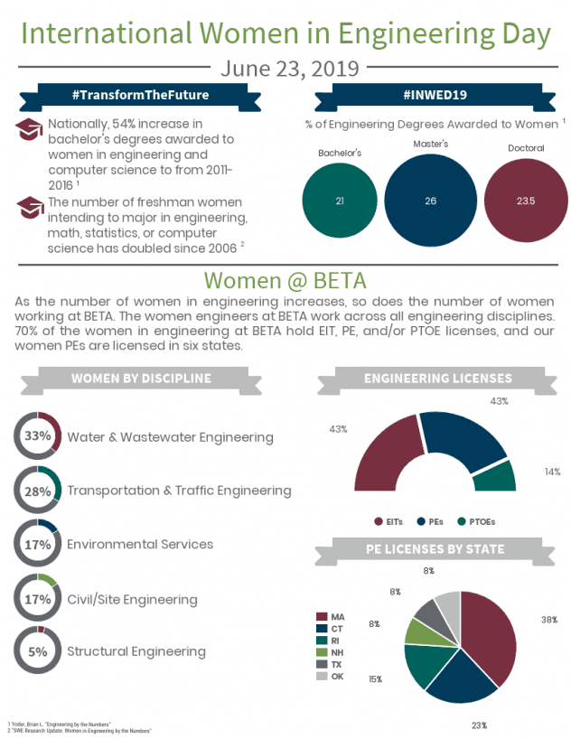 Celebrating Women in Engineering | BETA Group